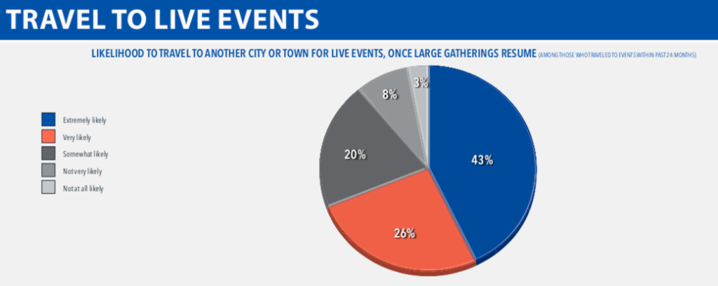 Survey: Sports Fans are Ready to Return and Travel to Events – SportsTravel